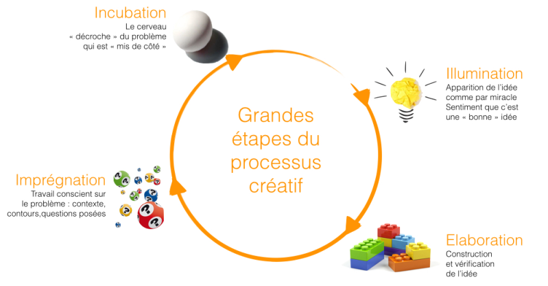 Comprendre les quatre étapes du processus créatif - Ideas (fr-FR)